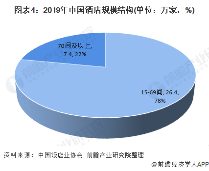 状与前景分析 小规模酒店是市场蓝海【组图】尊龙凯时中国2020年中国酒店行业发展现(图7)