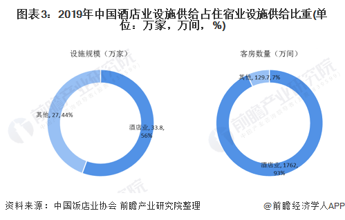 状与前景分析 小规模酒店是市场蓝海【组图】尊龙凯时中国2020年中国酒店行业发展现(图2)