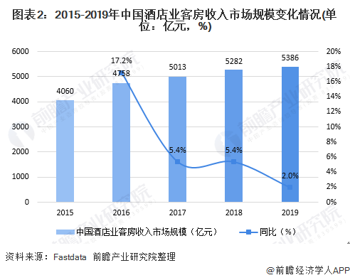 状与前景分析 小规模酒店是市场蓝海【组图】尊龙凯时中国2020年中国酒店行业发展现(图6)