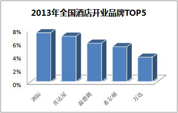 酒店业现状最详细介绍Z6尊龙旗舰厅中国(图2)