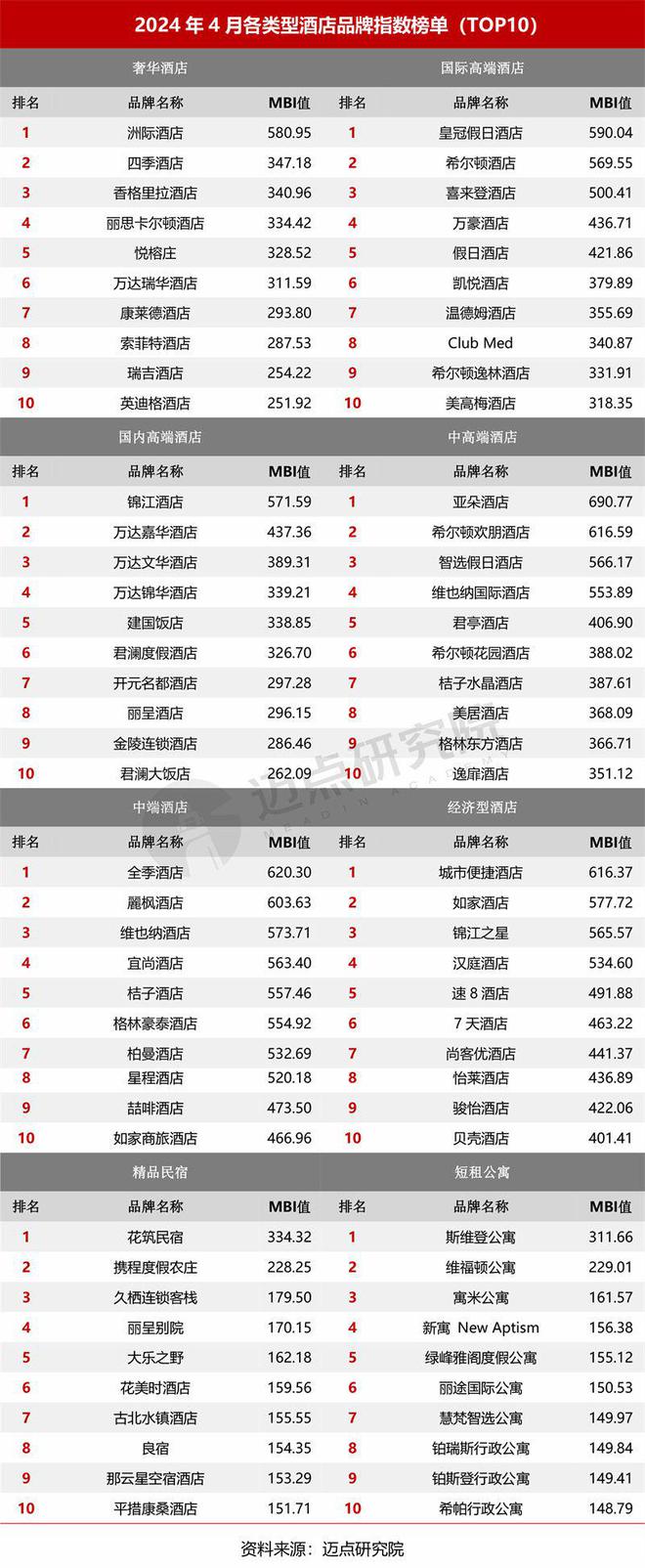 4年4月中国酒店业发展报告尊龙凯时ag旗舰厅202(图7)