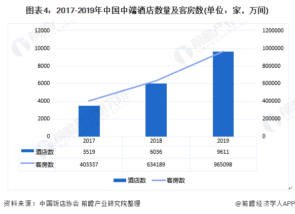 市场现状与发展前景分析 中端酒店成长空间广阔【组图】尊龙凯时人生就是博z6com2020年中国酒店行业(图2)