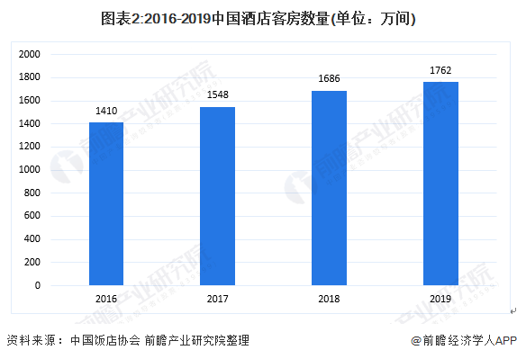 市场现状与发展前景分析 中端酒店成长空间广阔【组图】尊龙凯时人生就是博z6com2020年中国酒店行业(图4)