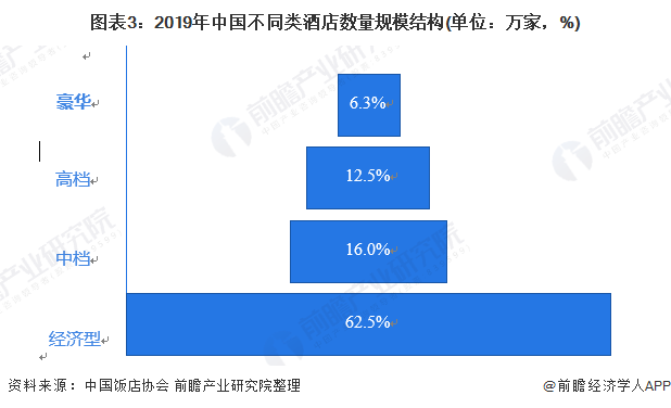 市场现状与发展前景分析 中端酒店成长空间广阔【组图】尊龙凯时人生就是博z6com2020年中国酒店行业(图6)