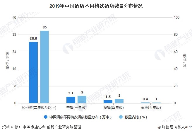 状及发展趋势分析 旅游消费升级促进中高端连锁酒店发展尊龙凯时ag旗舰厅试玩202