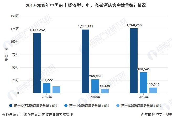 状及发展趋势分析 旅游消费升级促进中高端连锁酒店发展尊龙凯时ag旗舰厅试玩2021年中国酒店行业市场现(图2)