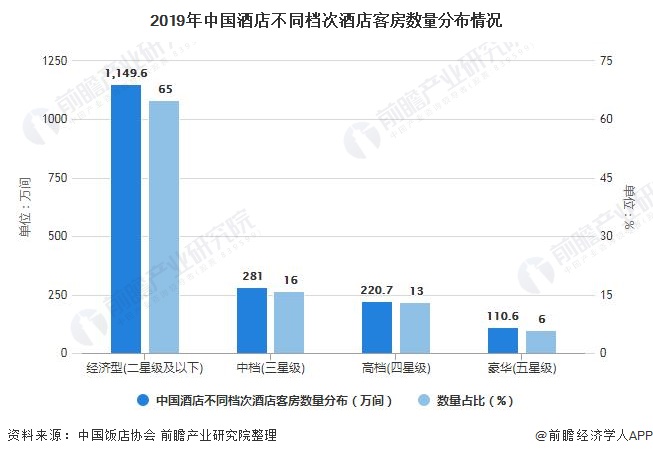 状及发展趋势分析 旅游消费升级促进中高端连锁酒店发展尊龙凯时ag旗舰厅试玩2021年中国酒店行业市场现(图6)