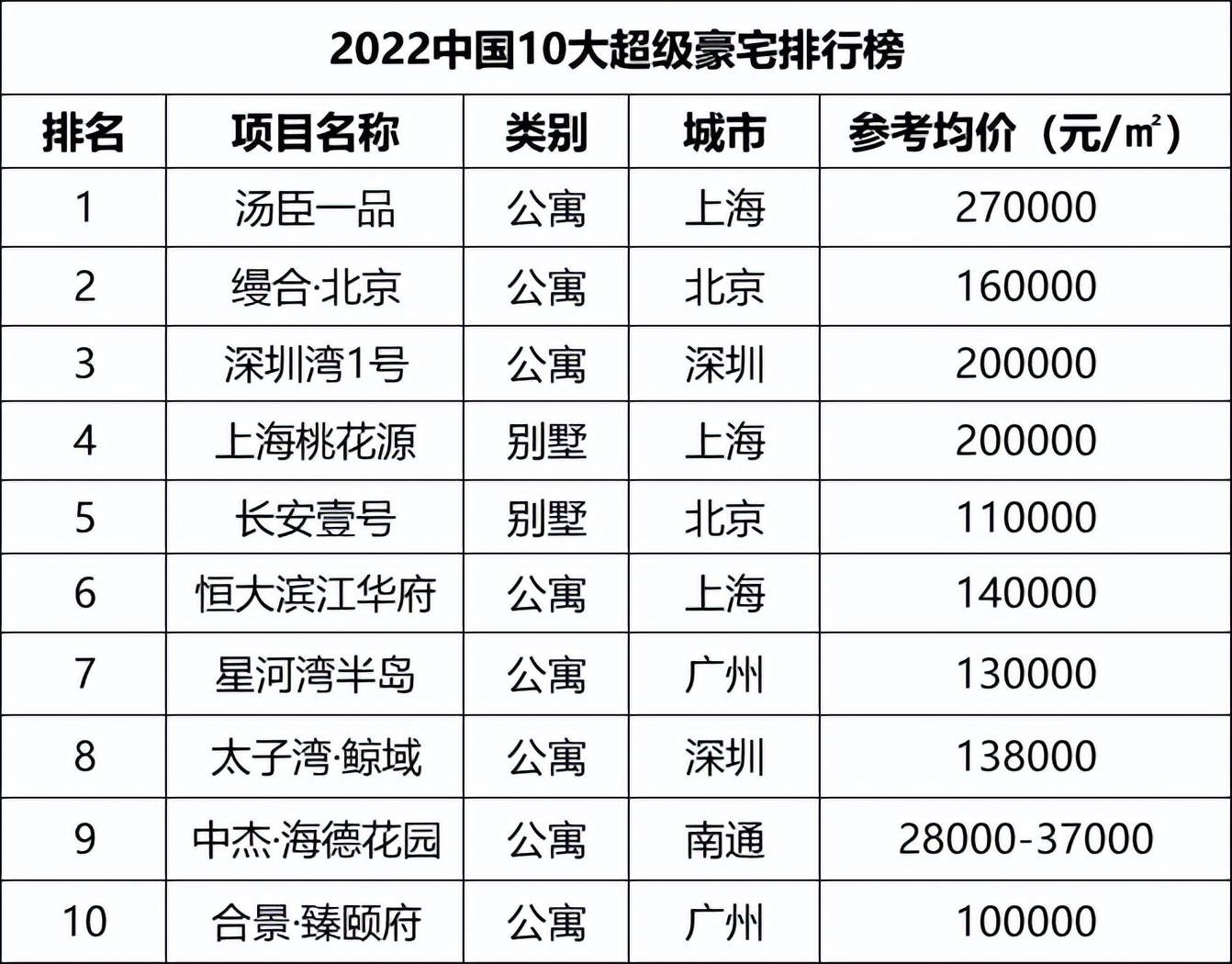 大超级豪宅》出炉上海又是第一！尊龙登录入口2022《中国十